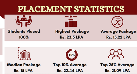NIBM Pune PGDM Placements 2023. Average salary Jumped PGDM Placements