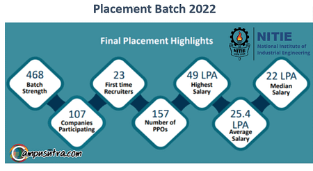 NITIE Placement Report 2022. 30.4% Jump in Average Salary NITIE Placement