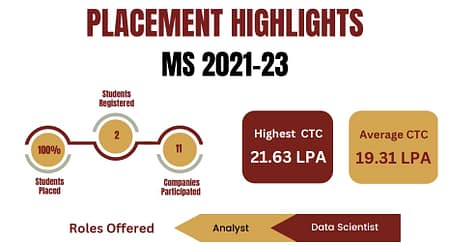 DoMS IIT Madras Placement 2023. Average Salary Rs. 20 LPA iit mba placements