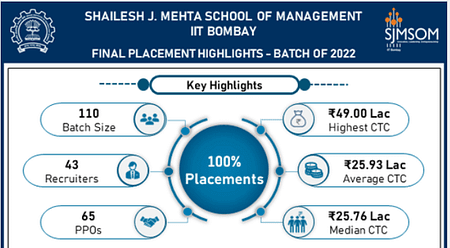 SJMSOM IIT Bombay MBA Placement 2022 – 100% students placed IIT Bombay placement