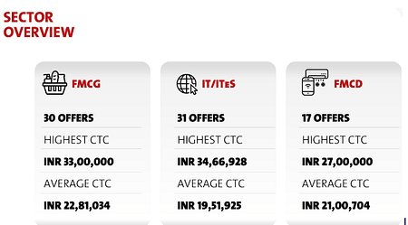 MICA Placement 2023 – Average Salary Offered Rs. 20.09 LPA MICA