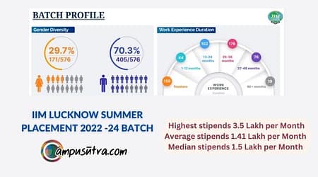 IIM Lucknow Summer Placement 2024 Batch. SIP Report 2022 -24 IIM Lucknow Summer Placement