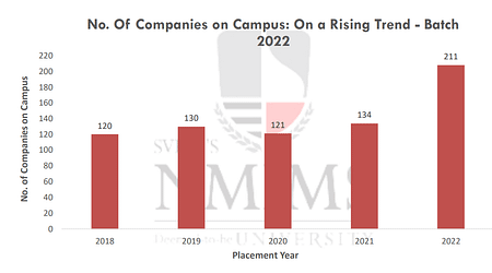 NMIMS B Tech Placement 2022. Highest Salary 1.22 Cr NMIMS B Tech Placement