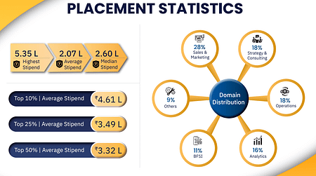 VGSoM IIT SIP 2025 Batch. Highest Stipend Rs. 5.35 Lakhs VGSoM Summer Placements