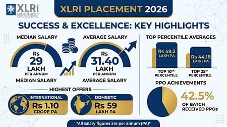 XLRI Final Placement 2026: Highest Package Rs. 1 Crore. 42.5% Students Receive PPO XLRI average package