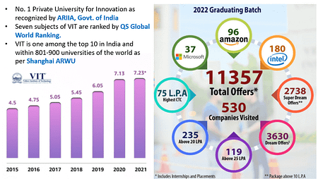 VIT Placement Report 2022. Highest Salary 75 LPA VIT Placement 2022