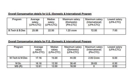 IIT Guwahati Placements 2022. Average Salary 25.88 LPA for B Tech B Tech placements IIT G