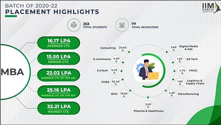 IIM Ranchi MBA Placement 2022. Average Salary offered is INR 16.1 LPA IIM Ranchi Placement