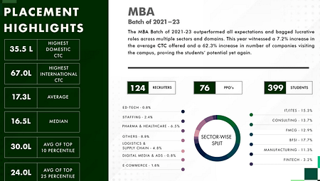 IIM Ranchi: MBA HRM Placement 2023 MBA Business Analytics Placements