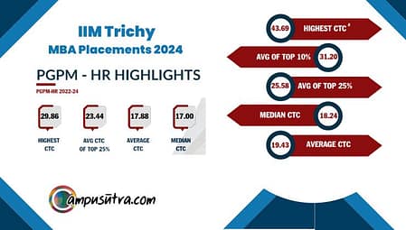 IIM Trichy MBA Placement 2024 IIM Trichy