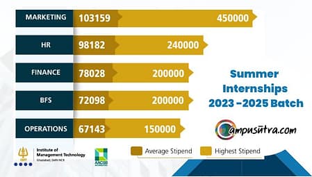 Summer Internships: IMT Ghaziabad Batch 2025 IMT Ghaziabad Summer Placement