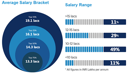 GLIM Chennai PGDM Placement 2022, Highest Salary is INR 25.8 LPA GLIM Chennai PGDM Placement 2022