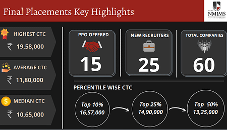NMIMS Bangalore MBA Placement Report 2022 NMIMS Bangalore placement