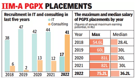 IIM Ahmedabad Executive placement 2022. Median Salary up by 21% IIM A Executive MBA Placement