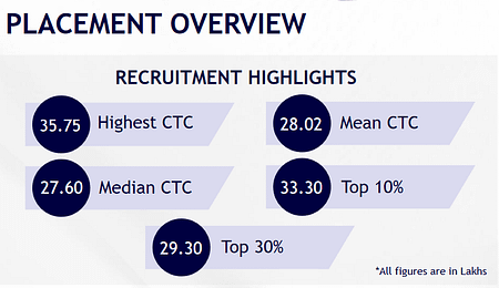 JBIMS Placement 2023. Average Salary 28 LPA & 88% Received PPO JBIMS Placement