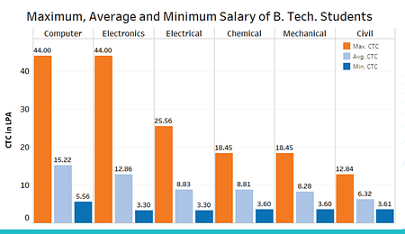 SVNIT B Tech Placement 2022. Lowest salary offered 3.6 LPA SVNIT B Tech Placement 2022