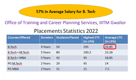 IIITM Gwalior Final Placement Report 2022. Highest Salary 1.95 Crore IIITM Gwalior Placement