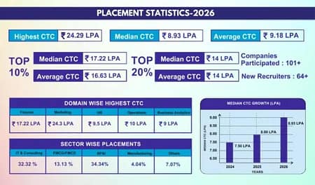 Placement News: Thiagarajar School of Management (TSM) Placements 2026 TSM Placements