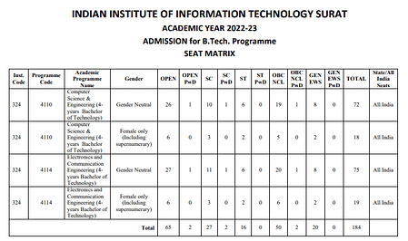 IIIT Surat Opens Application for B Tech 2022 Batch IIIT Surat Admissions