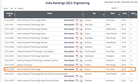 NIRF Ranking: VIT tops for once again in Private Engg Category nirf ranking 2022