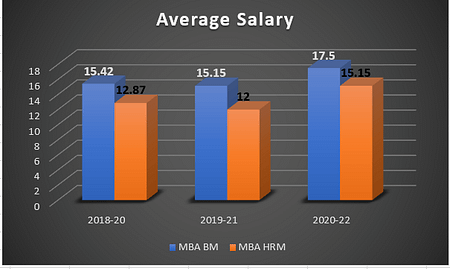 XIM University Placement 2022: Average salary Offered INR 17.54 LPA XIMB Placement 2022
