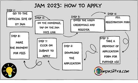 IIT Guwahati Conducting JAM 2023 : Registration Begins. How to Apply IIT JAM