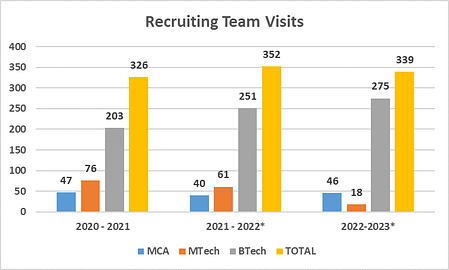MIT Manipal Placements 2023