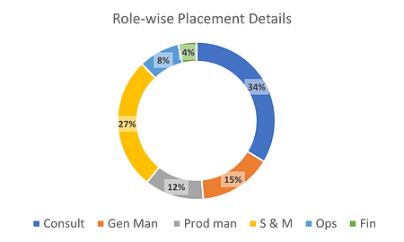 XLRI Delhi Placement Report 2022. Average Salary 27.5 LPA XLRI Delhi Placement