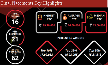 NMIMS Bangalore MBA Placements 2023. Highest salary offered 19.7 LPA NMIMS Placements