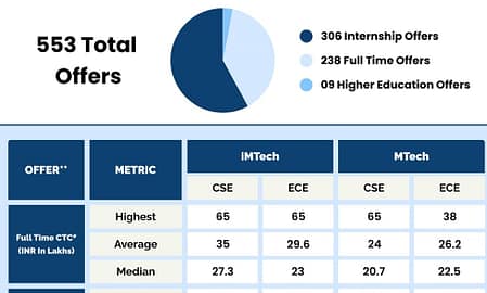 IIIT Bangalore M Tech Placement 2023, iMech placements IIIT Bangalore M Tech Placement