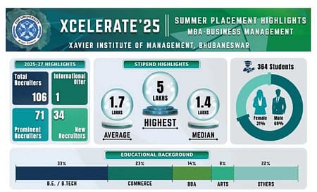 XIMB Summer Placement MBA BM batch of 2025-27 XIMB Summer Placements
