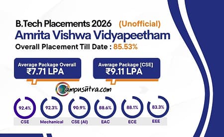 Amrita Vishwa Vidyapeetham B Tech Placements 2026: 92% in CSE and ME while 85.5% Overall Amrita B Tech Placement 2026