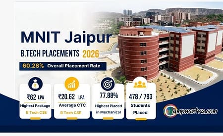 MNIT Jaipur B Tech Placement 2026 . 52% Students Placed in CSE B Tech Civil Placements