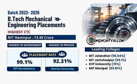B Tech Mechanical Engineering Placements 2026: Core Sector Sees Strong Hiring B Tech Mechanical Engineering Placements 2026