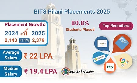 BITS Pilani placements 2025 – 2026 for the B Tech batch BITS Pilani Placements 2025