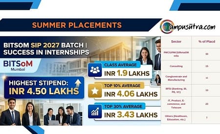 BITSoM MBA SIP Report 2027 Batch; Highest Stipend Offered Rs. 4.50 Lakh BITSoM SIP
