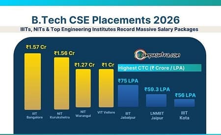 B Tech CSE Placements 2026. Highest CTC & Average Package B TECH CSE Package