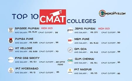 Top 10 B Schools Accepting CMAT Score with fees and average salary CMAT TOP 10 COLLEGES