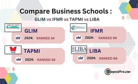 Compare Business School Series-1: GLIM vs IFMR vs TAPMI vs LIBA GLIM vs IFMR