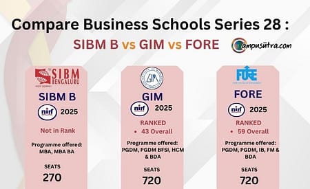 Compare Business Schools: SIBM B vs GIM vs FORE FORE vs SIBM