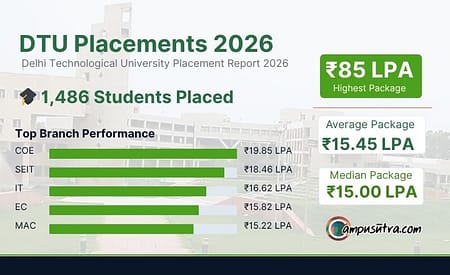 DTU Concludes 2026 Placement Drive: Impressive Average Offers Maintained DTU Placement 2026