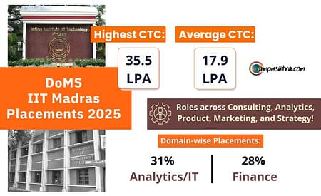 MBA Placement 2025: DoMS IIT Madras released the final placements for the MBA, MS and Tech DoMS IIT Madras Placements 2025