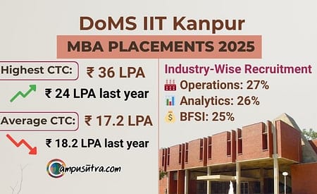 DoMs IIT Kanpur MBA Placements 2025 DoMS IIT Placements 2025