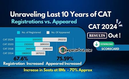 CAT 2024 Result Released, 14 Students Score 100 Percentile