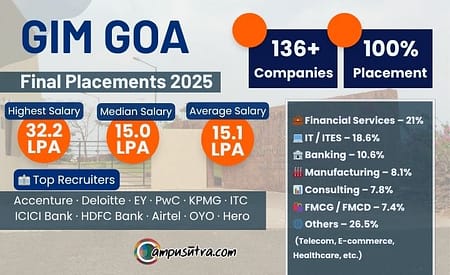 GIM PGDM Placement 2025, Highest Salary offered is 32.2 LPA GIM Placements