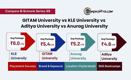 GITAM, KLE, Aditya, or Anurag? A Comprehensive Comparison for 2026 Gitam vs kle uNI