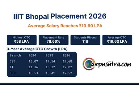 IIIT Bhopal Placement 2026. Average Salary 19.6 LPA IIIT Bhopal Placements 2026