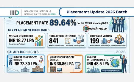 IIIT Delhi Placement Rate of 89.64% for the 2026 Graduating Batch B Tech Placement
