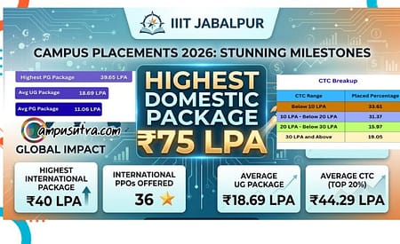 Campus Placements 2026: Highest Domestic Package Hits ₹75 LPA at IIIT Jabalpur IIIT Jabalpur Placement 2026