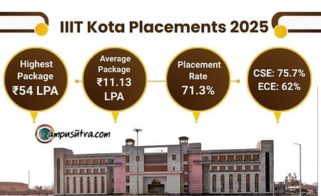 IIIT Kota B Tech Placements 2025. Check Salary Trends IIIT Kota Placements 2025